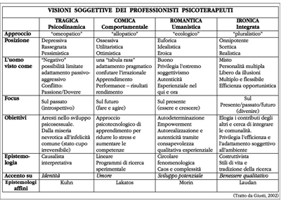 Visioni soggettive degli psicoterapeuti